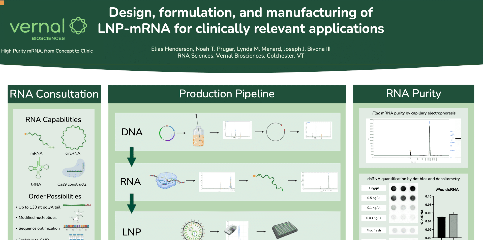 Infographic of the design, formulation & manufacturing of LNP mRNA